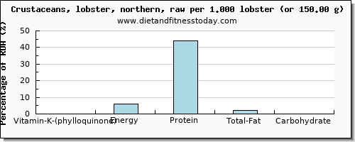 vitamin k (phylloquinone) and nutritional content in vitamin k in lobster